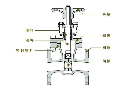 閘板閥回半圈是什么操作過(guò)程
