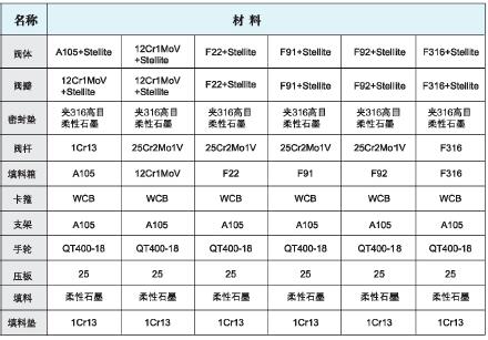 進口工藝截止閥部件圖片